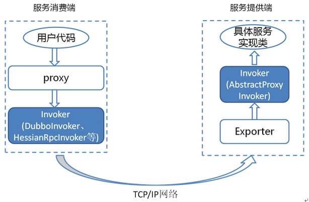 满眼都是 Invoker