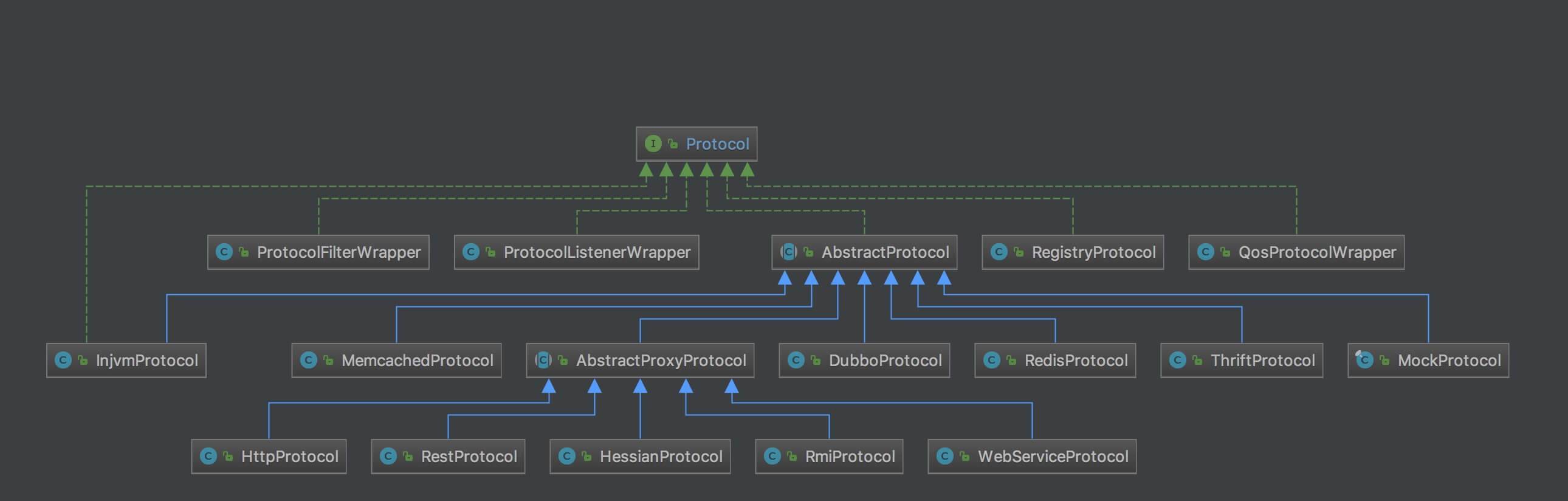 Protocol 子类