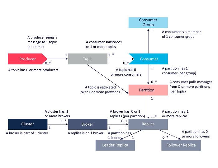 Apache Kafka Architecture - Component Overview